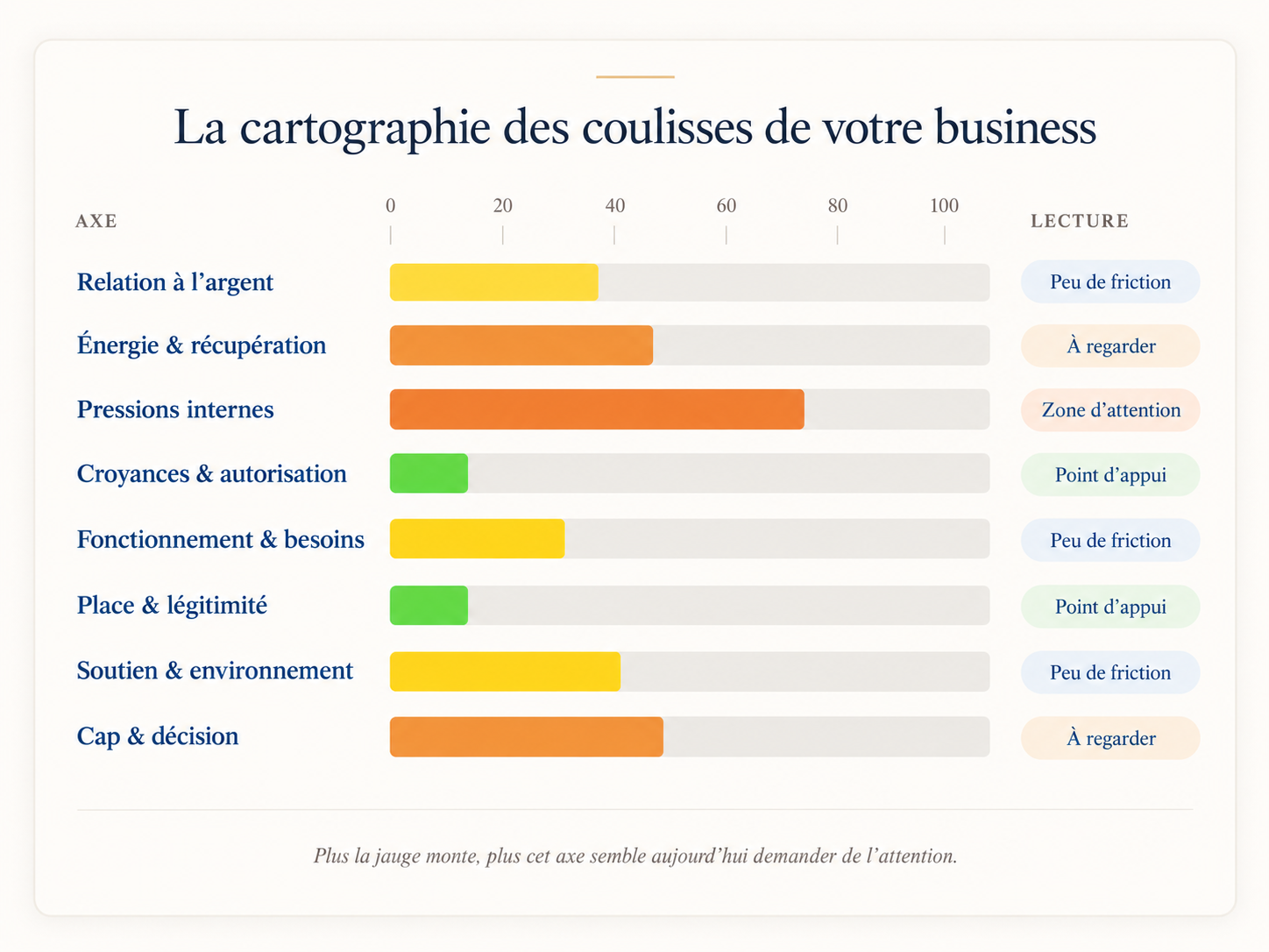 Exemple de cartographie du diagnostic entrepreneurial présentant huit axes, leurs jauges de tension et leurs points d'appui